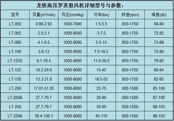 高壓羅茨鼓風(fēng)機(jī)參數(shù).jpg 高壓羅茨鼓風(fēng)機(jī)參數(shù).jpg