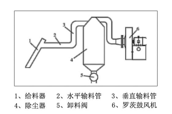 氣力輸送羅茨鼓風機.jpg 氣力輸送羅茨鼓風機.jpg