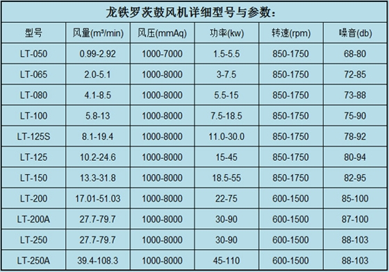 羅茨鼓風機參數5.4.jpg 羅茨鼓風機參數5.4.jpg