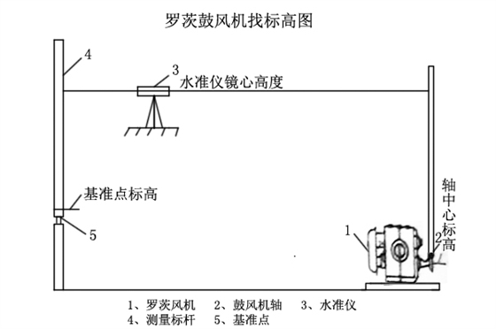 羅茨鼓風(fēng)機找標(biāo)高圖.jpg