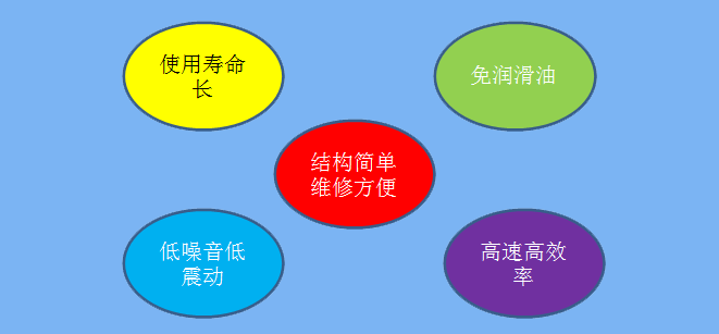 龍鐵三葉羅茨風(fēng)機(jī)優(yōu)點(diǎn) 龍鐵三葉羅茨風(fēng)機(jī)優(yōu)點(diǎn)