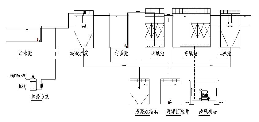 合成革廢水 合成革廢水