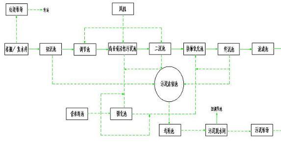 啤酒廢水 啤酒廢水