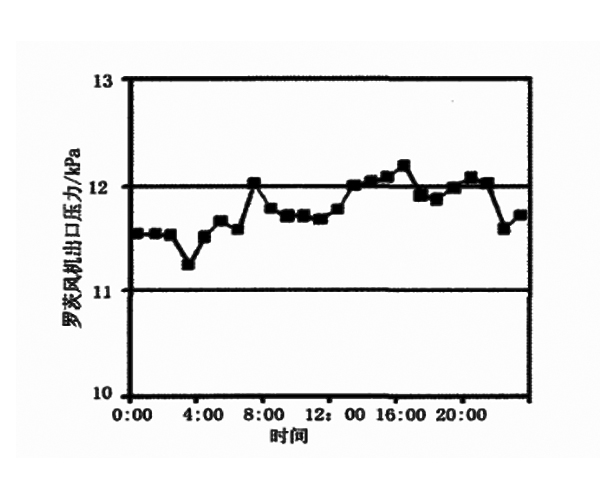 羅茨風(fēng)機(jī)出口壓力變化曲線.jpg 羅茨風(fēng)機(jī)出口壓力變化曲線.jpg