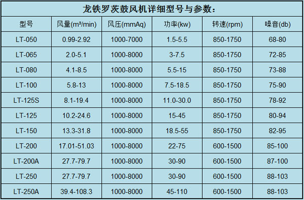 羅茨鼓風(fēng)機參數(shù)6.6.jpg 羅茨鼓風(fēng)機參數(shù)6.6.jpg