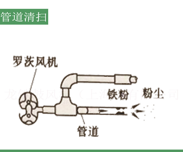 管道清掃羅茨風(fēng)機(jī).jpg 管道清掃羅茨風(fēng)機(jī).jpg