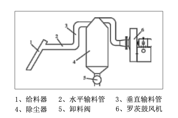 氣力輸送羅茨鼓風機.jpg 氣力輸送羅茨鼓風機.jpg