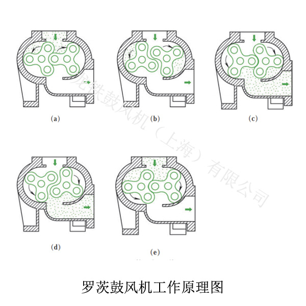 羅茨風(fēng)機工作原理水印.jpg